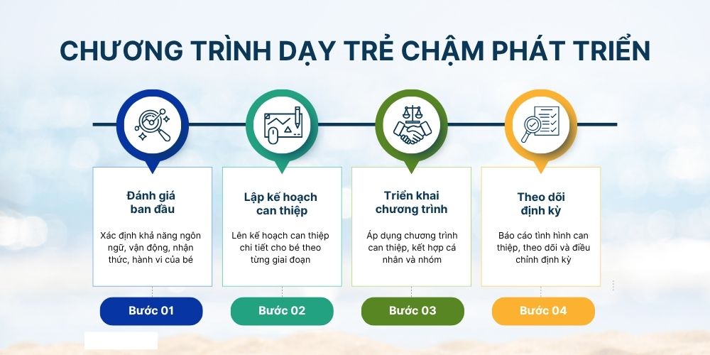 Quy trình chương trình dạy trẻ chậm phát triển