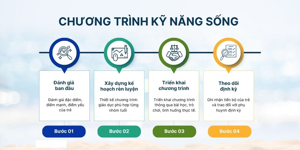 Quy trình triển khai chương trình giáo dục kỹ năng sống