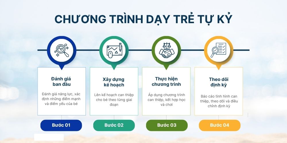 Quy trình các bước của chương trình can thiệp sớm 