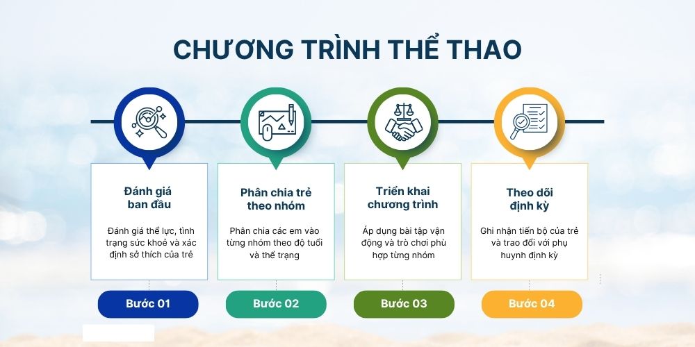 Quy trình triển khai chương trình thể thao